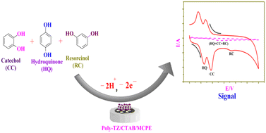 Graphical abstract: Synergetic effects of a poly-tartrazine/CTAB modified carbon paste electrode sensor towards simultaneous and interference-free determination of benzenediol isomers