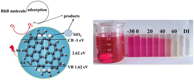 Graphical abstract: Efficient photocatalytic degradation of ultra-high concentration printing and dyeing wastewater using a SiO2/GCN nanocomposite