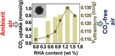 Graphical abstract: Direct CO2 capture from simulated and ambient air over silica-rich MIL-101(Cr)