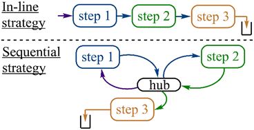 Graphical abstract: An innovative sequential flow platform for automated multi-step chemical processes – proof of concept with the separation of amine/alkene model mixtures