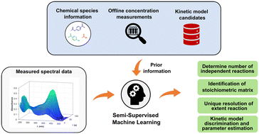 Graphical abstract: Semi-supervised machine learning approach for reaction stoichiometry and kinetic model identification using spectral data from flow reactors