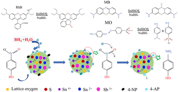 Graphical abstract: Oxygen-doped Sn17Sb6S29 bimetal oxysulfide catalysts for efficient reduction of organic pollutants and hexavalent chromium in the dark