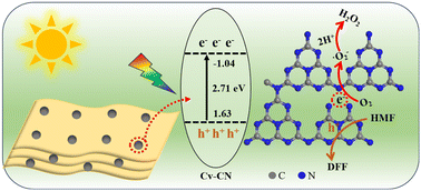 Graphical abstract: Carbon-vacancy engineering approach to g-C3N4 for selective 5-hydroxymethylfurfural oxidation coupled with H2O2 production