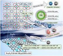 Graphical abstract: Synthesis of magnetic UiO-66-NH2@EDTA-GO and mechanism study of simultaneous adsorption of Pb(ii) and organic dyes from water