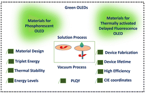 Graphical abstract: High-Efficiency Functional Materials: Challenges and Developments in Solution and Dry Processed Green OLEDs