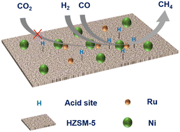 Graphical abstract: Selective methanation of CO over HZSM-5 supported Ni and Ni–Ru catalysts
