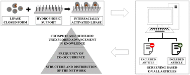 Graphical abstract: A review of lipase immobilization on hydrophobic supports incorporating systematic mapping principles