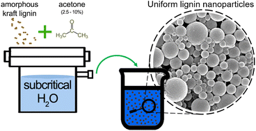 Graphical abstract: Binary mixture of subcritical water and acetone: a hybrid solvent system towards the production of lignin nanoparticles