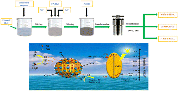 Graphical abstract: Enhanced photocatalytic H2 generation of CdS using dual-cocatalysts: effect of the coordination–reduction method