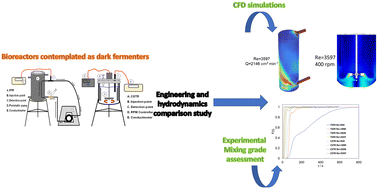 Graphical abstract: Numerical and experimental evaluation of the hydrodynamics in a tubular swirling flow reactor and its comparison with the mixing regime of a stirred dark fermenter