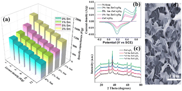 Graphical abstract: Research on zinc cobaltate porous mesh materials with different percentages of Sm doping: synthesis, structural and capacitive properties analysis