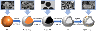 Graphical abstract: Synthesis of hollow sphere structured TiO2 loaded with Ag2O and its photocatalytic activity