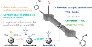 Graphical abstract: Synthesis of a sustainable and robust heterogeneous TEMPO catalyst utilizing activated carbon for aerobic alcohol oxidation