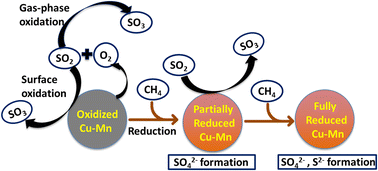 Graphical abstract: Interaction of SO2 with a Cu–Mn oxide oxygen carrier during chemical looping with oxygen uncoupling