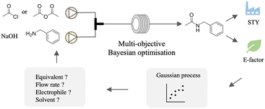 Graphical abstract: Multi-objective Bayesian optimisation using q-noisy expected hypervolume improvement (qNEHVI) for the Schotten–Baumann reaction