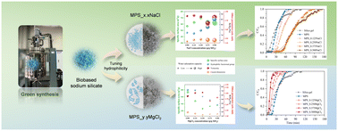 Graphical abstract: Green synthesis of surfactant-free mesoporous silica with strong hydrophilicity via metal salt modifications for moisture adsorption