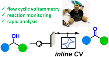 Graphical abstract: Development of an open-source flow-through cyclic voltammetry cell for real-time inline reaction analytics