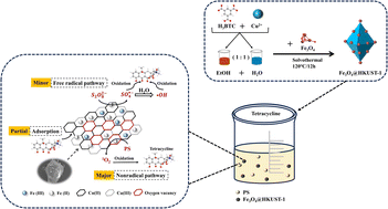 Graphical abstract: Tetracycline degradation in the Fe3O4@HKUST-1/persulfate system: properties, activation mechanism, and degradation pathways