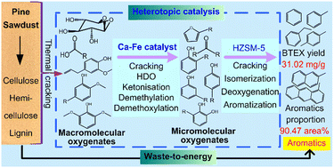 Graphical abstract: Catalytic degradation of pine sawdust over heterotopic Ca–Fe and HZSM-5 to produce aromatic hydrocarbons