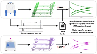 Graphical abstract: Applying quantum mechanics to deconvolute benchtop 1H NMR reaction data