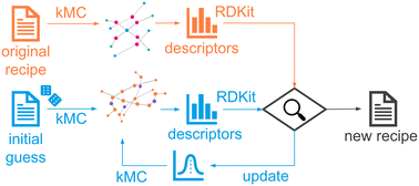 Graphical abstract: Computer aided recipe design: optimization of polydisperse chemical mixtures using molecular descriptors