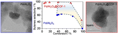 Graphical abstract: Palladium particle-catalyzed selective butadiene hydrogenation: effect of covalent organic framework modification