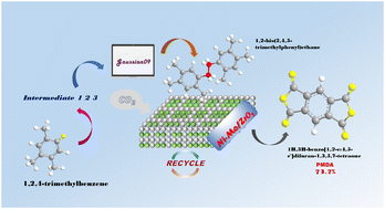 Graphical abstract: A new synthetic method: pyromellitic dianhydride preparation by Ni–Mo/ZrO2 catalytic oxidation