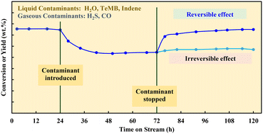 Graphical abstract: Influence of feed contamination on the conversion of heavy reformate and toluene over a composite hierarchical zeolite catalyst