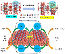 Graphical abstract: In situ construction of halogen MOF bifunctional catalysts for synergistic removal of NO and Hg0