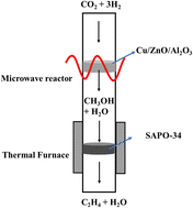 Graphical abstract: CO2 hydrogenation to olefins in a microwave-thermal hybrid heating reactor