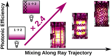 Graphical abstract: Enhancing mass transport to accelerate photoreactions and enable scale-up