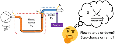 Graphical abstract: A comparative study of transient flow rate steps and ramps for the efficient collection of kinetic data