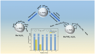 Graphical abstract: Efficient aqueous-phase hydrogenation of m-xylylenediamine to 1,3-cyclohexandimethylamine over a highly active and stable ruthenium catalyst