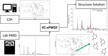 Graphical abstract: Quantitative matching of crystal structures to experimental powder diffractograms