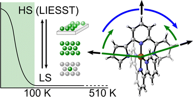 Graphical abstract: Defying the inverse energy gap law: a vacuum-evaporable Fe(ii) low-spin complex with a long-lived LIESST state