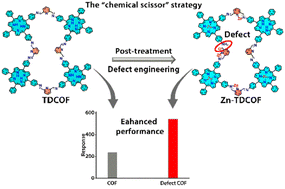 Graphical abstract: Dangling bond formation on COF nanosheets for enhancing sensing performances