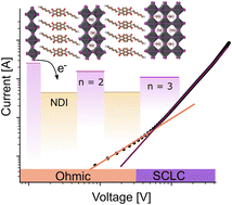 Graphical abstract: Photogenerated charge transfer in Dion–Jacobson type layered perovskite based on naphthalene diimide