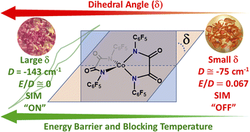 Graphical abstract: Air-stable four-coordinate cobalt(ii) single-ion magnets: experimental and ab initio ligand field analyses of correlations between dihedral angles and magnetic anisotropy