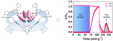 Graphical abstract: Formation and fine-tuning of metal–organic frameworks with carboxylic pincers for the recognition of a C2H2 tetramer and highly selective separation of C2H2/C2H4