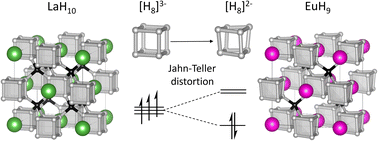 Graphical abstract: Structures of LaH10, EuH9, and UH8 superhydrides rationalized by electron counting and Jahn–Teller distortions in a covalent cluster model