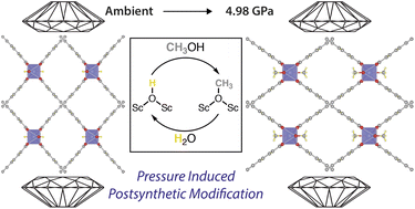 Graphical abstract: Pressure-induced postsynthetic cluster anion substitution in a MIL-53 topology scandium metal–organic framework