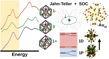 Graphical abstract: Manifestation of the interplay between spin–orbit and Jahn–Teller effects in Au25 superatom UV-Vis fingerprint spectra