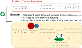 Graphical abstract: Catalytic tandem dehydrochlorination–hydrogenation of PVC towards valorisation of chlorinated plastic waste