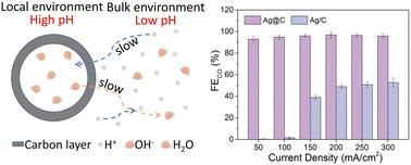 Graphical abstract: Confinement of an alkaline environment for electrocatalytic CO2 reduction in acidic electrolytes