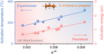 Graphical abstract: Tracking C–H bond activation for propane dehydrogenation over transition metal catalysts: work function shines