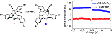 Graphical abstract: Easily processable spin filters: exploring the chiral induced spin selectivity of bowl-shaped chiral subphthalocyanines