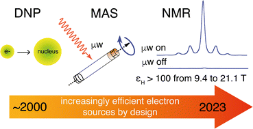 Graphical abstract: Polarizing agents for efficient high field DNP solid-state NMR spectroscopy under magic-angle spinning: from design principles to formulation strategies