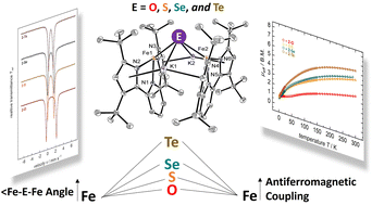 Graphical abstract: Isostructural bridging diferrous chalcogenide cores [FeII(μ-E)FeII] (E = O, S, Se, Te) with decreasing antiferromagnetic coupling down the chalcogenide series