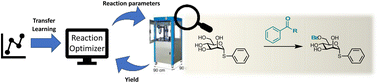 Graphical abstract: Substrate specific closed-loop optimization of carbohydrate protective group chemistry using Bayesian optimization and transfer learning
