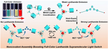 Graphical abstract: A pillar[5]arene noncovalent assembly boosts a full-color lanthanide supramolecular light switch